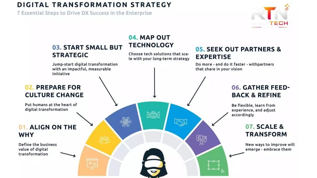 digital transformation strategy